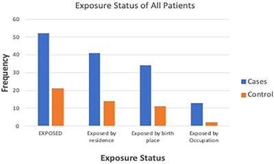 Is exposure to hydrocarbons associated with chronic kidney disease in young Nigerians? A case–control study